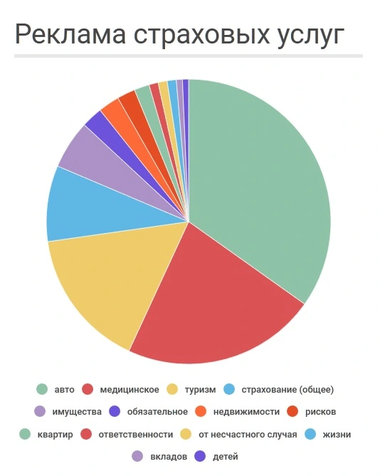 реклама страховых услуг