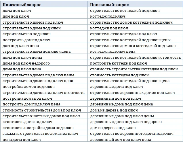 примеры запросов для строительного сайта