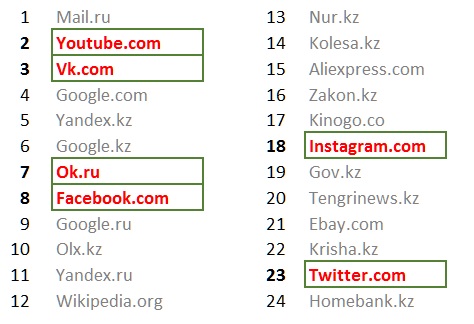 популярные социальные сети в Казахстане